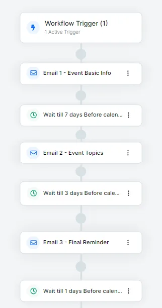 Example Scenario Workflow