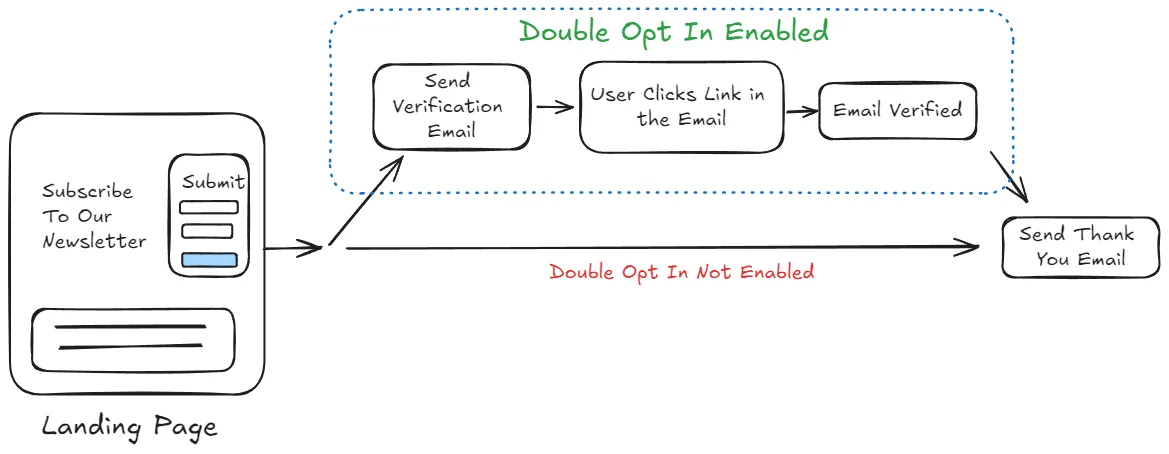 Double Opt-In Workflow